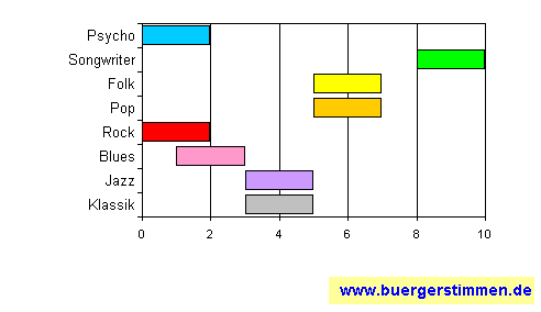 Standardschema für Musikstil: Kompositions-Stern für Alf Ende