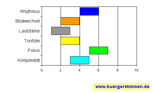 Standardschema für Musikstil: Kompositions-Stern für Alf Ende