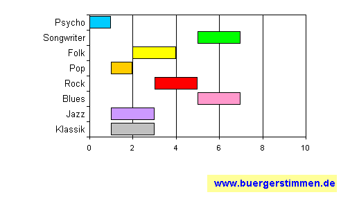 Standardschema für Musikstil: Kompositions-Stern für Amon Amarth