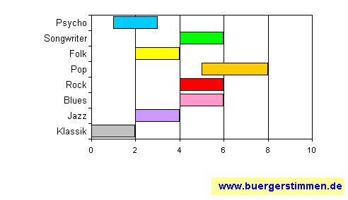 Standardschema für Musikstil: Kompositions-Stern für Begbie