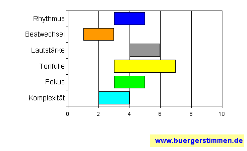 Standardschema für Musikstil: Kompositions-Stern für Begbie