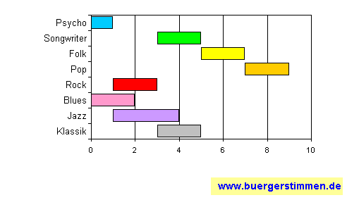 Pressefoto: www.buergerstimmen.de - Dr. Dieter Porth , 2008 © Musikschema zum Stil: Stil-Stern für die Ceedee "Bavarian Ska Maniacs" von BeNUTS