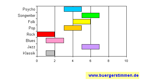 Pressefoto: www.buergerstimmen.de - Dr. Dieter Porth , 2008 © Musikschema zum Stil: Stil-Stern für die Ceedee "Machinette" von Bernadette la Hengst