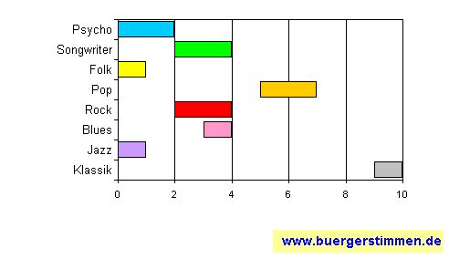 Pressefoto: www.buergerstimmen.de - Dr. Dieter Porth , ²008 © Musikschema zum Stil: Stil-Stern für die Ceedee "Intro (Promotion-Pressung)" von Berolina Trio