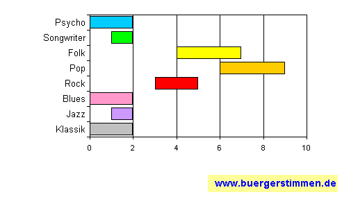 Pressefoto: www.buergerstimmen.de - Dr. Dieter Porth , ²008 © Musikschema zum Stil: Stil-Stern für die Ceedee "Radio" von Boppin'B