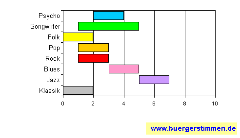 Pressefoto: www.buergerstimmen.de - Dr. Dieter Porth , 2008 © Musikschema zum Stil: Stil-Stern für die Ceedee "Mädchenmusik" von Brockdorff Klang Labor