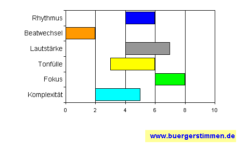 Standardschema für Musikstil: Kompositions-Stern für Candy Kane