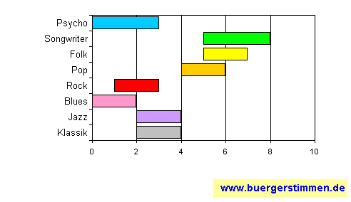 Standardschema für Musikstil: Kompositions-Stern für Caro Kunde