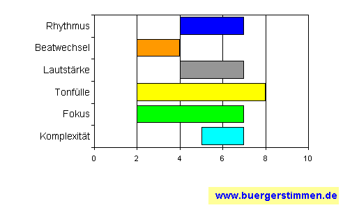 Standardschema für Musikstil: Kompositions-Stern für Chris Barber