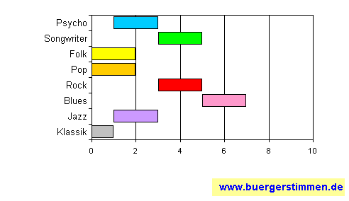 Standardschema für Musikstil: Kompositions-Stern für Cocoon