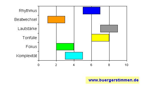 Standardschema für Musikstil: Kompositions-Stern für Cocoon