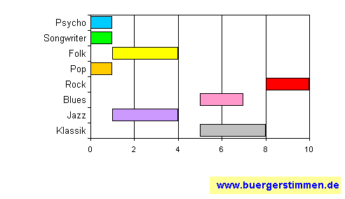 Standardschema für Musikstil: Kompositions-Stern für desolation