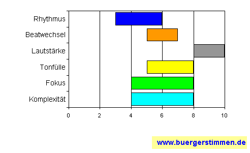 Standardschema für Musikstil: Kompositions-Stern für desolation