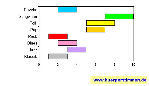 Pressefoto: www.buergerstimmen.de - Dr. Dieter Porth , 2008 © Musikschema zum Stil: Stil-Stern für die Ceedee "In anderen Räumen - live" von Dota Kehr und die Stadtpiraten