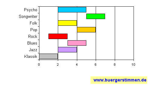 Standardschema für Musikstil: Kompositions-Stern für Dreist