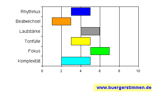 Standardschema für Musikstil: Kompositions-Stern für Dreist