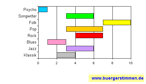 Pressefoto: www.buergerstimmen.de - Dr. Dieter Porth , ²008 © Musikschema zum Stil: Stil-Stern für die Ceedee "how far our bodies go" von fake problems