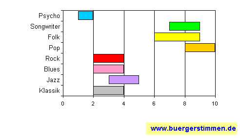 Pressefoto: www.buergerstimmen.de - Dr. Dieter Porth , 2008 © Musikschema zum Stil: Stil-Stern für die Ceedee "Met & Miezen" von Feuerschwanz