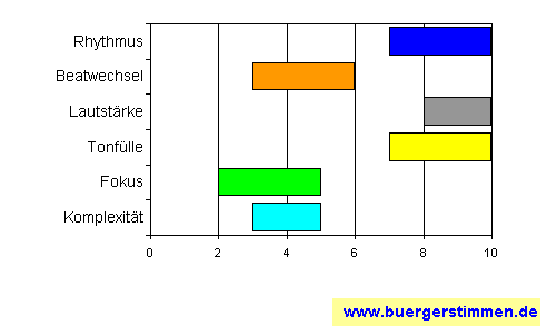 Standardschema für Musikstil: Kompositions-Stern für final cry