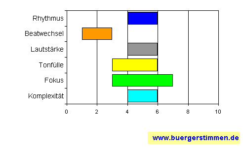 Standardschema für Musikstil: Kompositions-Stern für Grossstadtgeflüster