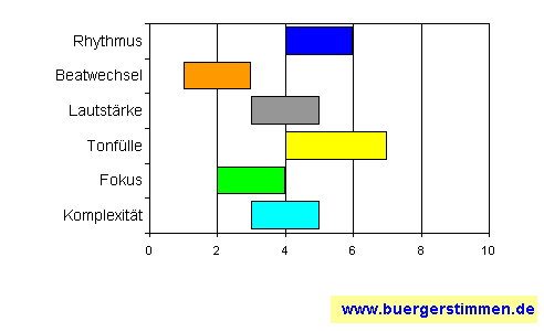 Standardschema für Musikstil: Kompositions-Stern für Gustav Peter Wöhler Band