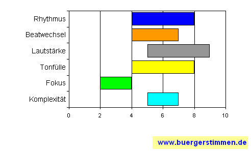 Standardschema für Musikstil: Kompositions-Stern für Guts Pie Earshot