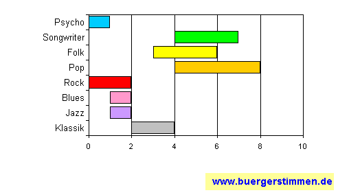 Pressefoto: www.buergerstimmen.de - Dr. Dieter Porth , ²008 © Musikschema zum Stil: Stil-Stern für die Ceedee "Hank Cash" von Hank Cash