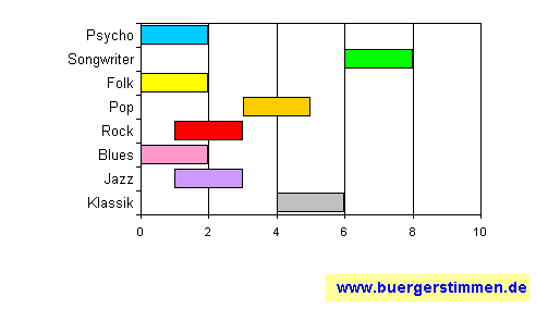 Standardschema für Musikstil: Kompositions-Stern für Johanna Zeul