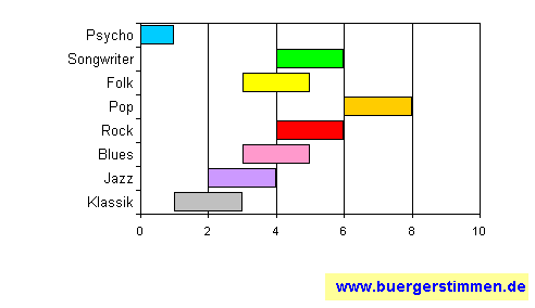 Standardschema für Musikstil: Kompositions-Stern für Johnossi