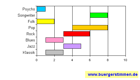 Standardschema für Musikstil: Kompositions-Stern für Kazimir