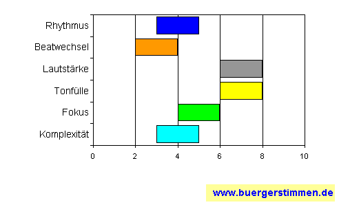 Standardschema für Musikstil: Kompositions-Stern für Kazimir