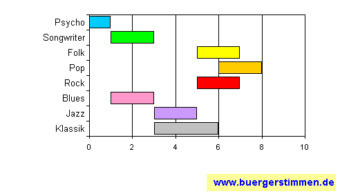 Standardschema für Musikstil: Kompositions-Stern für Kiemsa