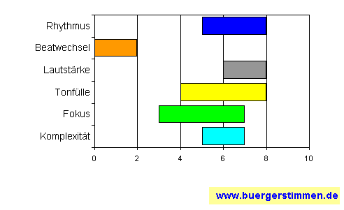 Standardschema für Musikstil: Kompositions-Stern für Kiemsa