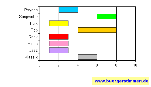 Pressefoto: www.buergerstimmen.de - Dr. Dieter Porth , 2008 © Musikschema zum Stil: Stil-Stern für die Ceedee "Promo-Copy zu "das nächste Album aller Zeiten"" von Knorkator