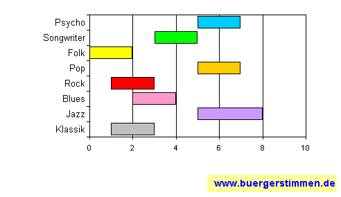 Standardschema für Musikstil: Kompositions-Stern für Kraan