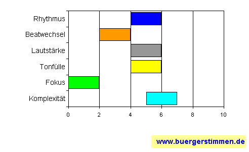 Standardschema für Musikstil: Kompositions-Stern für Kraan