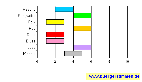 Standardschema für Musikstil: Kompositions-Stern für Leim