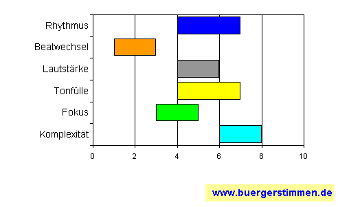 Standardschema für Musikstil: Kompositions-Stern für Leim