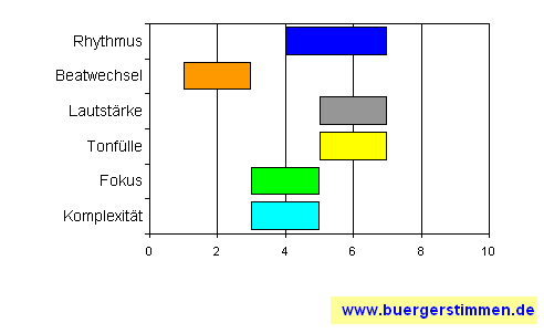 Standardschema für Musikstil: Kompositions-Stern für Los Dos