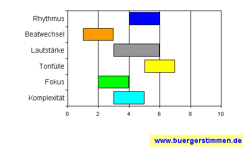 Standardschema für Musikstil: Kompositions-Stern für Morris K