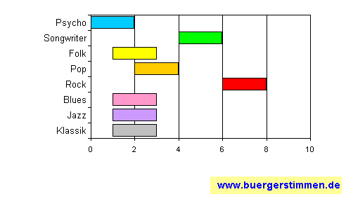 Pressefoto: www.buergerstimmen.de - Dr. Dieter Porth , 2008 © Musikschema zum Stil: Stil-Stern für die Ceedee "No Class" von No Class