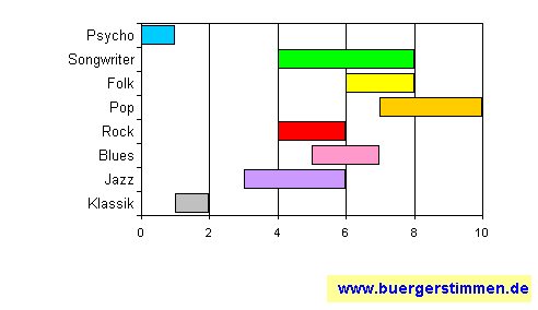 Standardschema für Musikstil: Kompositions-Stern für Ohrenfeindt