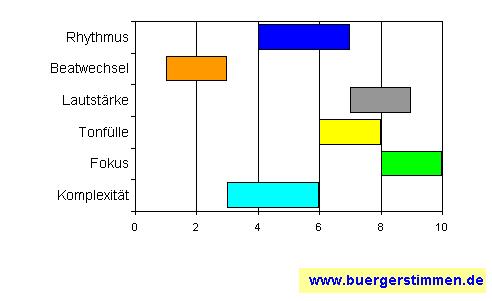 Standardschema für Musikstil: Kompositions-Stern für Ohrenfeindt