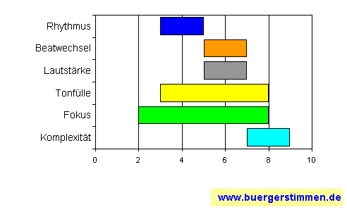 Standardschema für Musikstil: Kompositions-Stern für Project OREC - Orchestra, Rolf Esser & Company