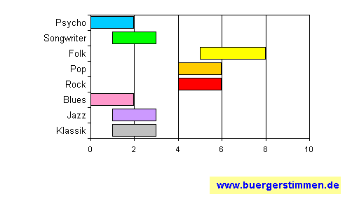 Standardschema für Musikstil: Kompositions-Stern für Overdraft