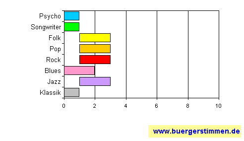 Standardschema für Musikstil: Kompositions-Stern für Paroxysm