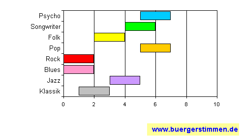 Pressefoto: www.buergerstimmen.de - Dr. Dieter Porth , 2008 © Musikschema zum Stil: Stil-Stern für die Ceedee "Superkeit ist kein Zufall" von Paulus