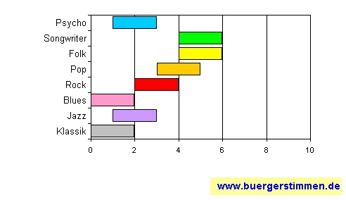 Pressefoto: www.buergerstimmen.de - Dr. Dieter Porth , 2008 © Musikschema zum Stil: Stil-Stern für die Ceedee "30 Knoten" von PlastikWasser