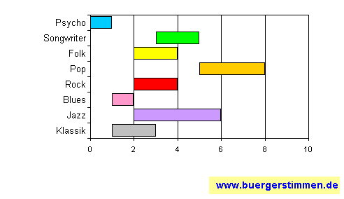 Pressefoto: www.buergerstimmen.de - Dr. Dieter Porth , ²008 © Musikschema zum Stil: Stil-Stern für die Ceedee "Bellyfeel" von Punk`d Royal