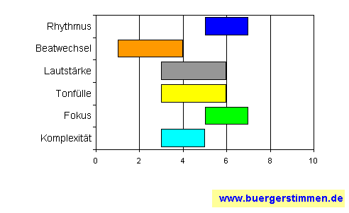 Pressefoto: www.buergerstimmen.de - Dr. Dieter Porth , ²008 © Musikschema zum Arrangement: Kompositions-Stern für die Ceedee "Bellyfeel" von Punk`d Royal